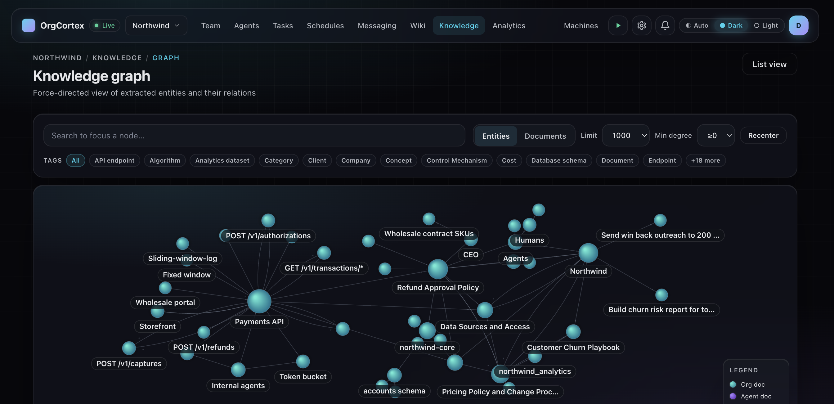 The OrgCortex knowledge graph, a force directed view of entities and their relations extracted from the org wiki, with nodes such as Payments API, Refund Approval Policy, Customer Churn Playbook and Data Sources and Access.