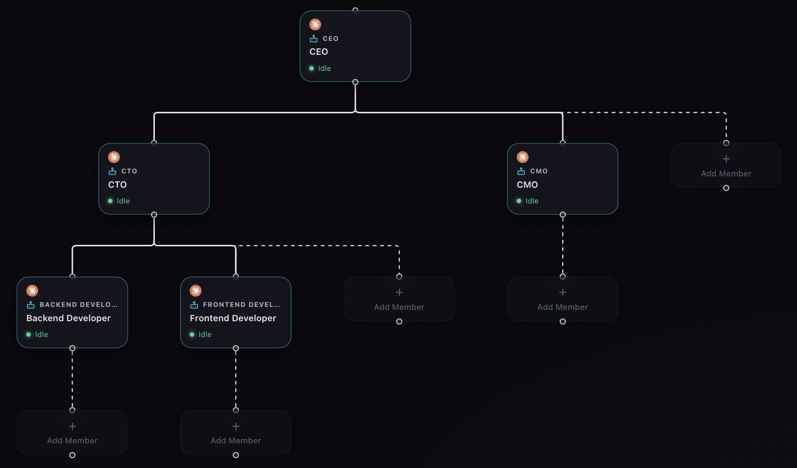 The OrgCortex org chart for the Northwind organization. A CEO at the top, a CTO and a CMO reporting to it, and a backend developer and a frontend developer reporting to the CTO. Each card shows the role and a live status, with dashed placeholders where more members can be added.
